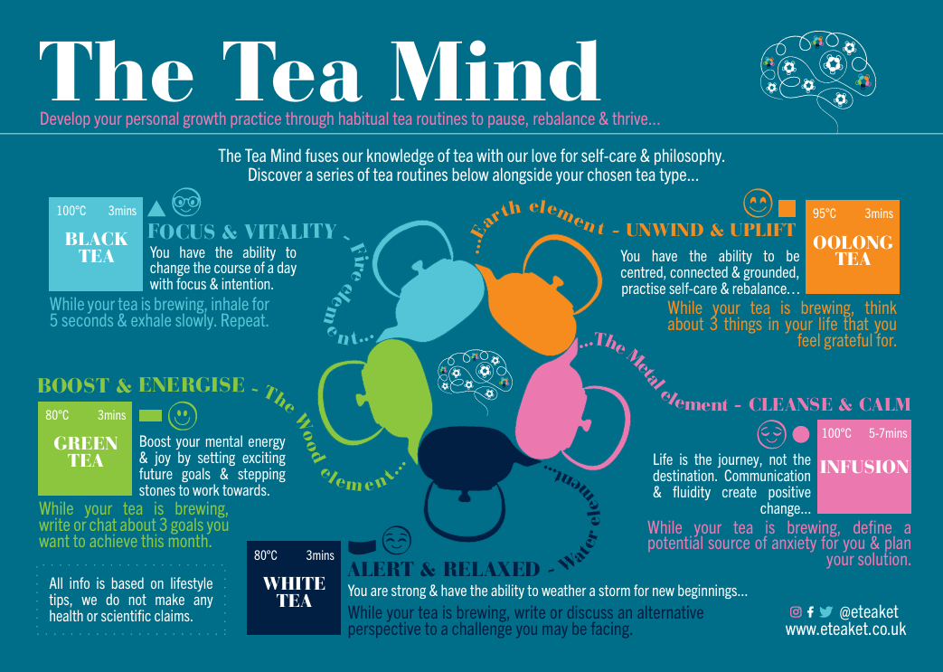 The Tea Mind Map